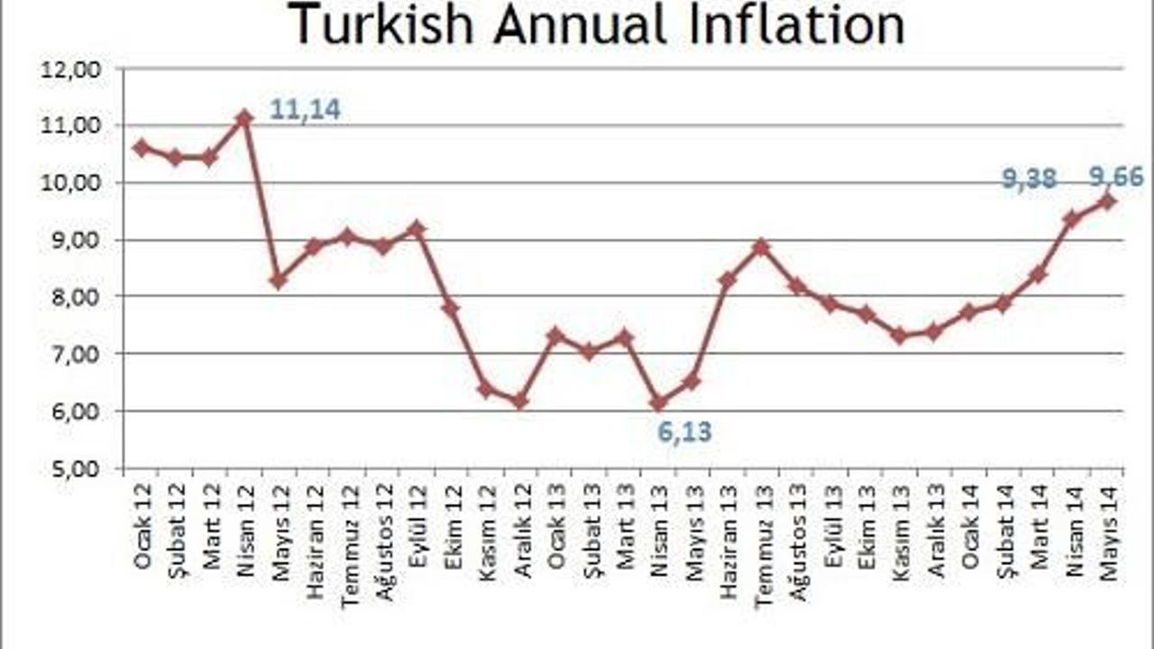 Turkey&#039;s annual inflation approaches two-digits