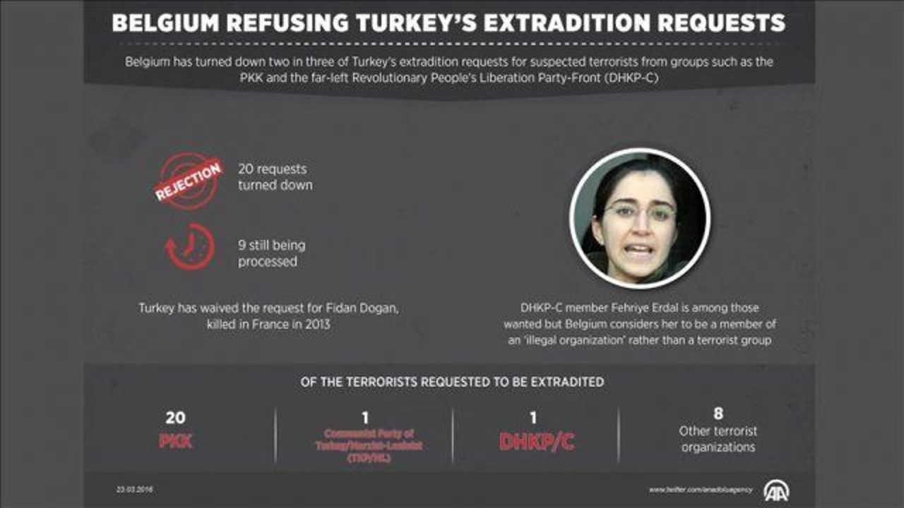 Belgium refusing Turkey&#039;s extradition requests