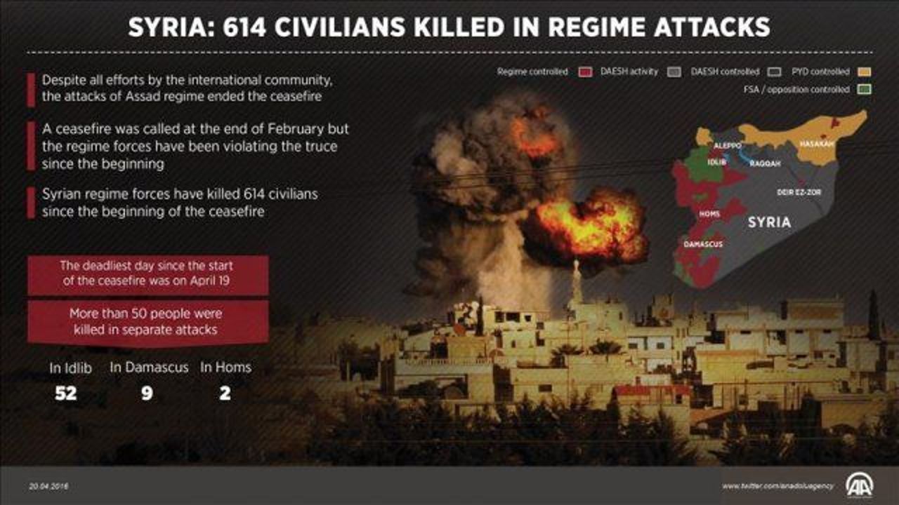 Regime killed 614 civilians in Syria since truce
