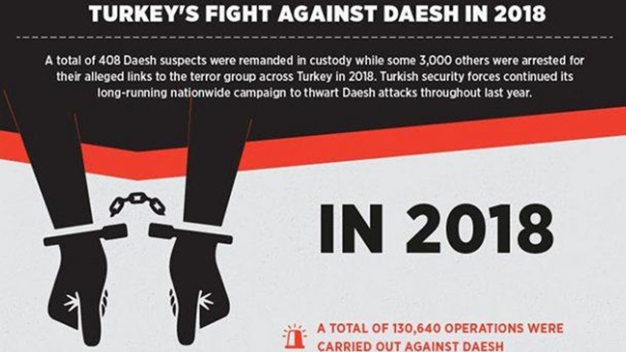 Turkey&#039;s fight against Daesh in 2018