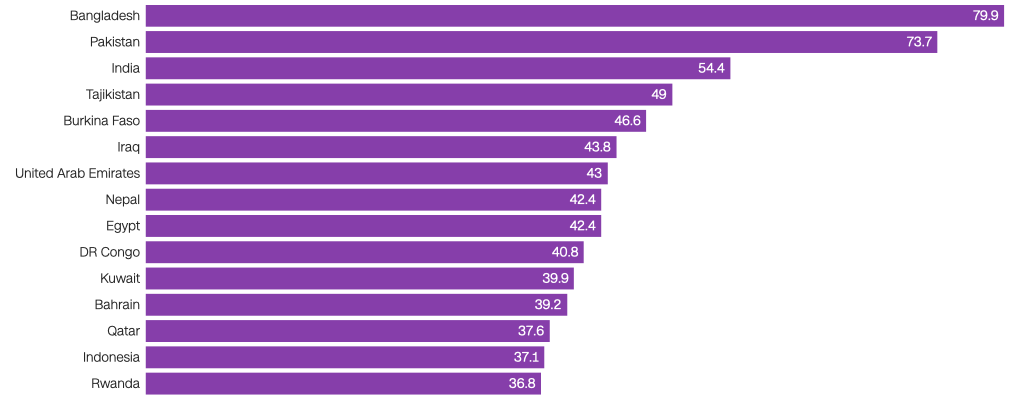 All top 100 most polluted cities located in Asia