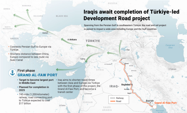 Development Road Project strengthens global connectivity, regional influence