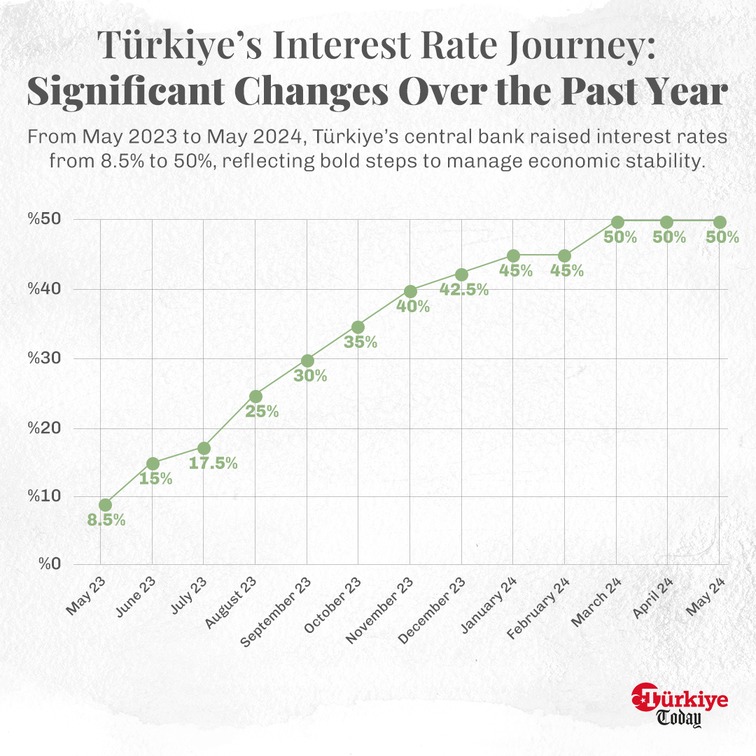 Turkish central bank holds policy rate steady at 50%